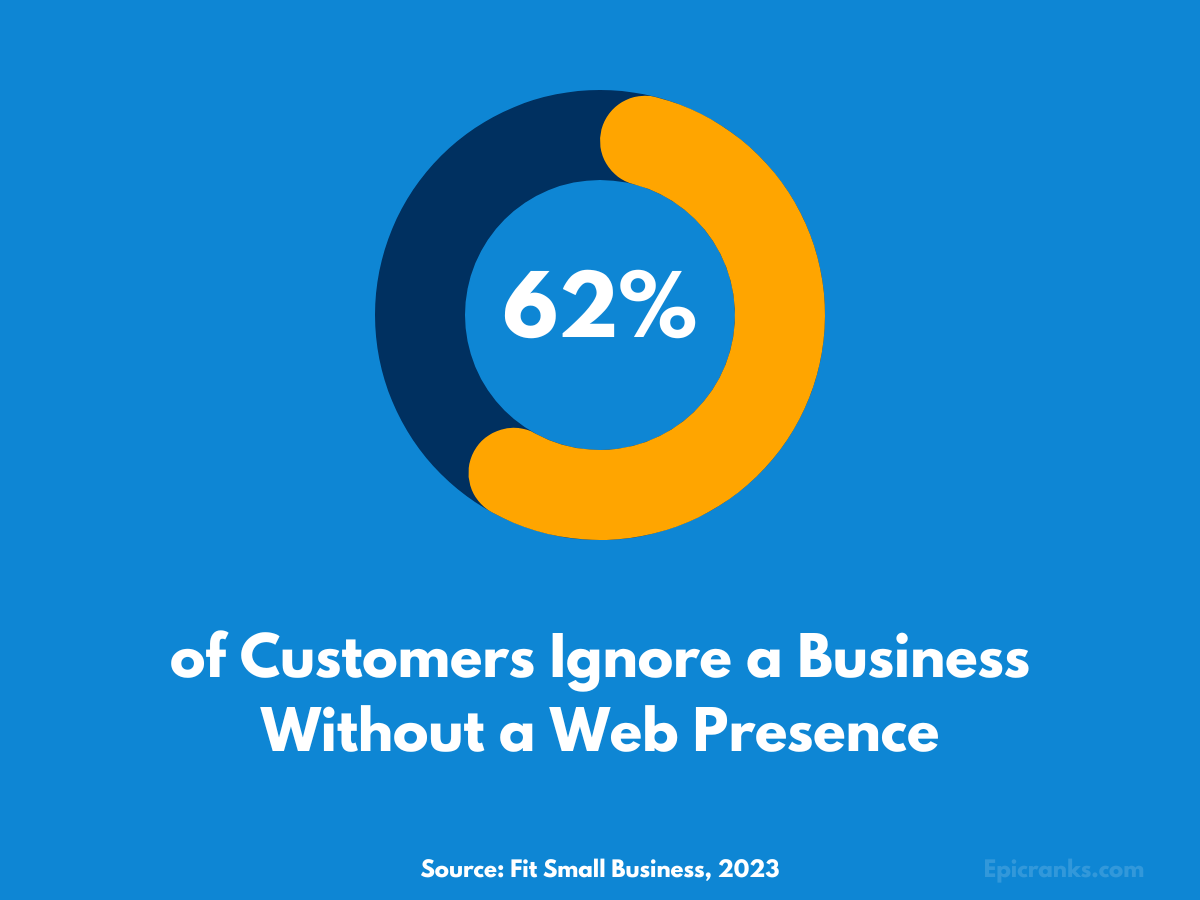 62% of customers ignore a business without a web presence