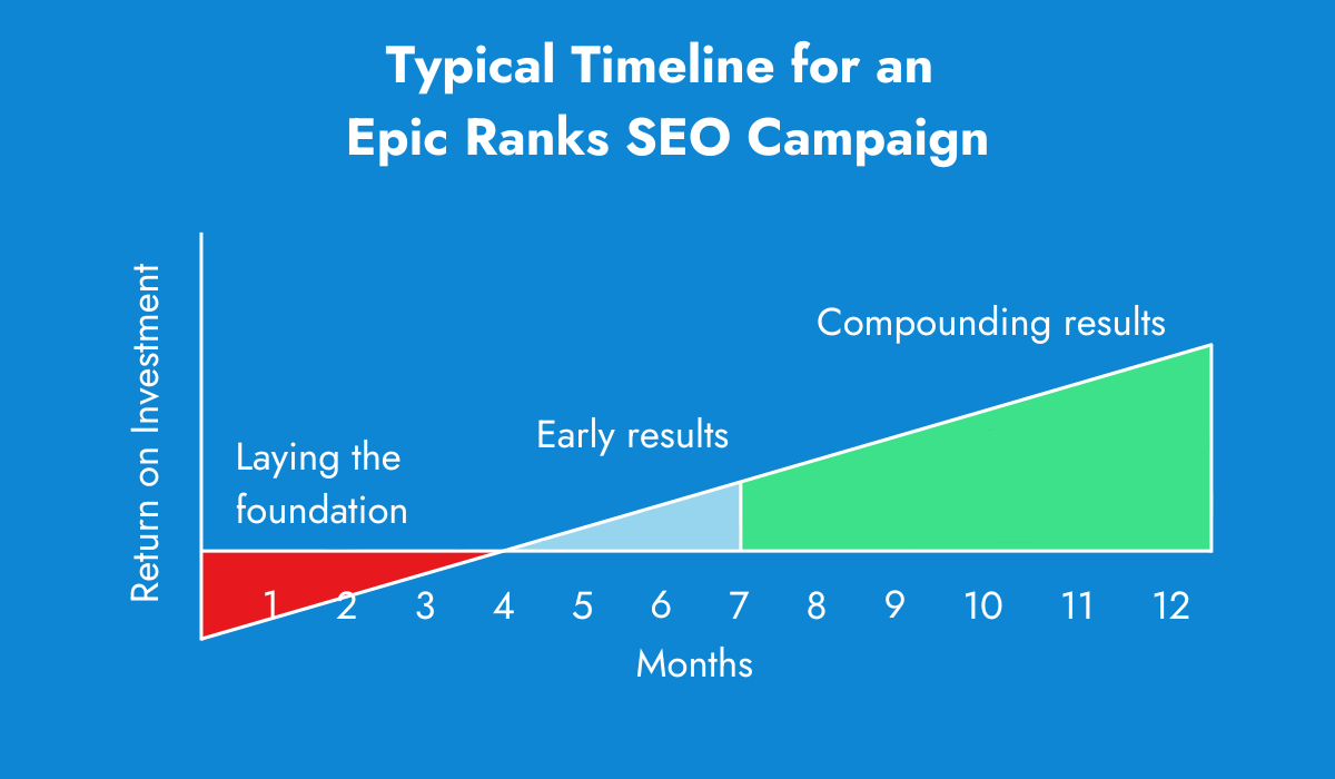 Typical Timeline of an Epic Ranks SEO Campaign