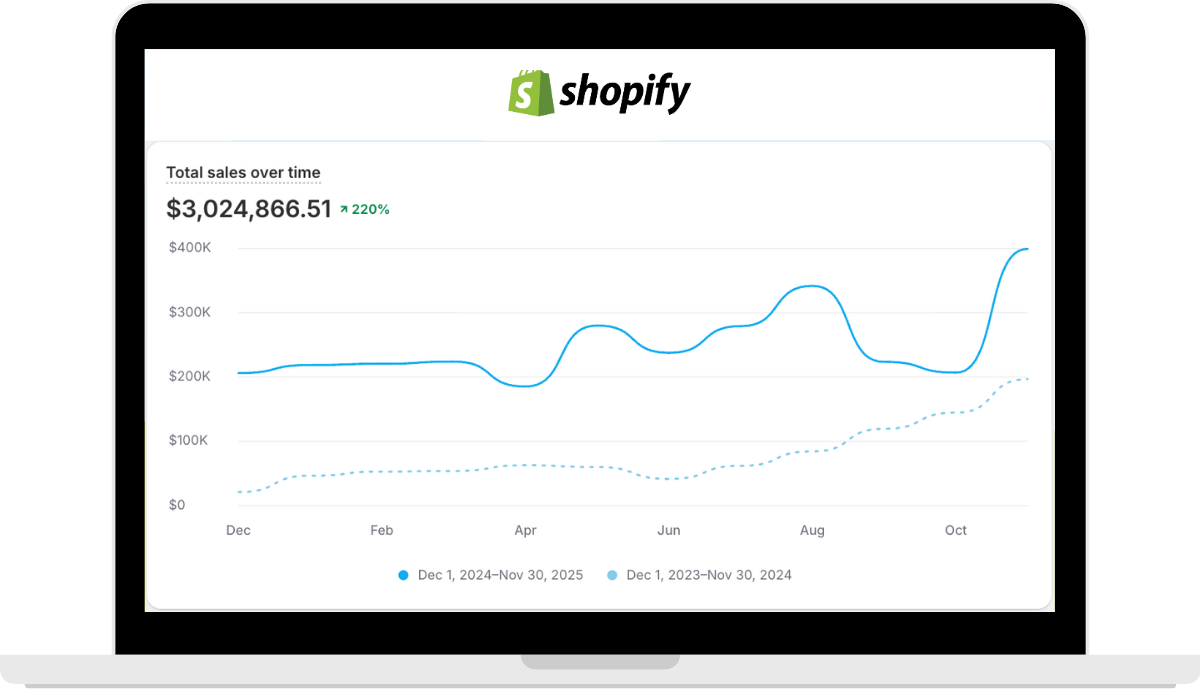 Shopify Health Brand revenue results